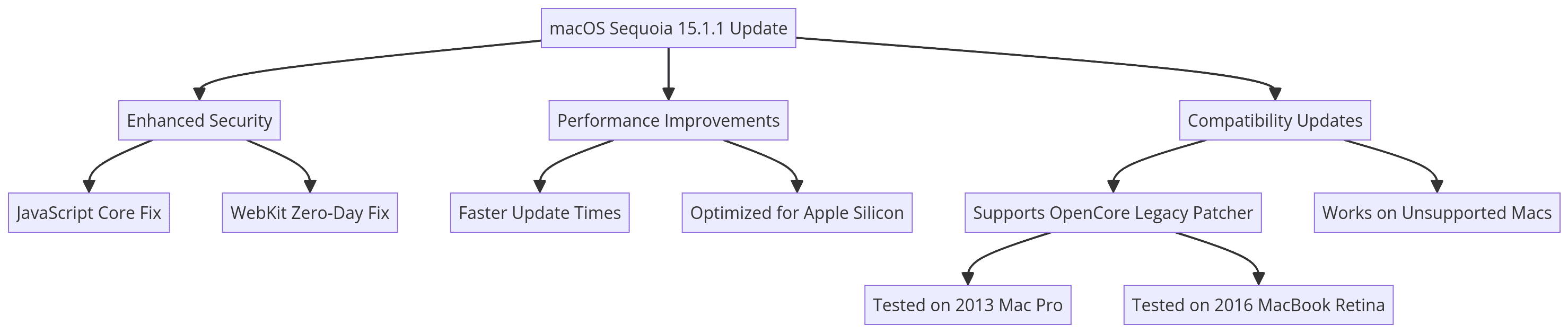 macOS Sequoia 15.1.1,Key Fixes,Performance Boost: diagram summarizing the macOS Sequoia 15.1.1 update